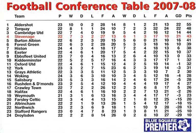 Right, 2008 – a fresh start. Put the Stimmo debacle and cup exits behind us. Time to move towards the ultimate aim of ours: promotion