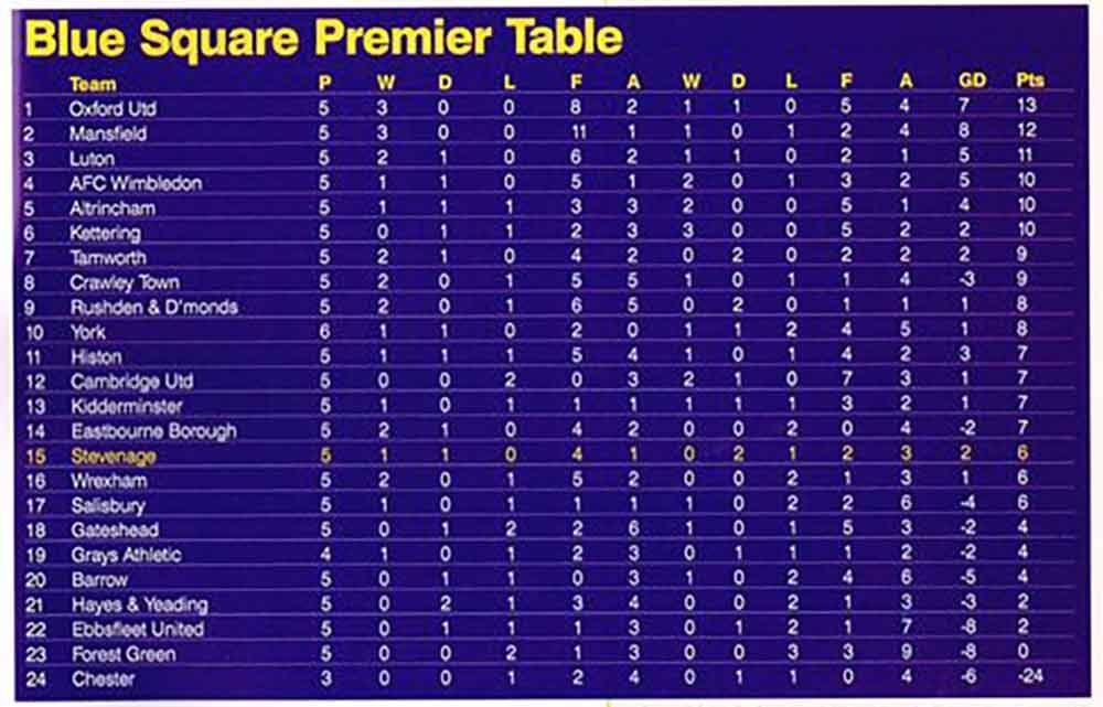 Our first three games of the 2009-10 Blue Square Premier season ended all square. And then, after beating Ebbsfleet United, we suffered an early season defeat to promotion rivals Oxford in our fifth outing. It had been a slightly ponderous start