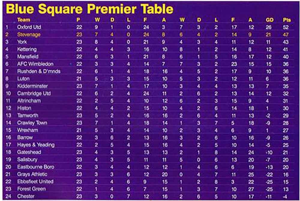 By the start of December, we were five points off top thanks to an unbeaten league run that went back 17 games - albeit ended at Ebbsfleet United