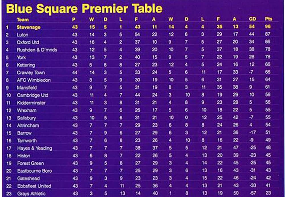 Boro' kicked off the final game of the 2009-10 Blue Square Premier season with everything settled