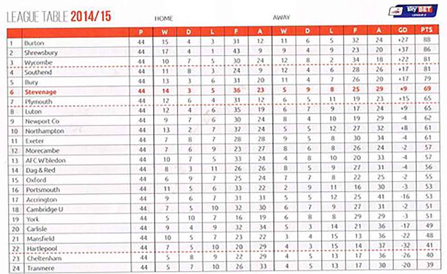 Boro' could afford to coast home after securing a playoff place with two games left remaining