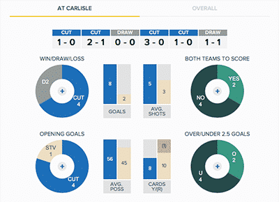 Carlisle United v Stevenage – Stats