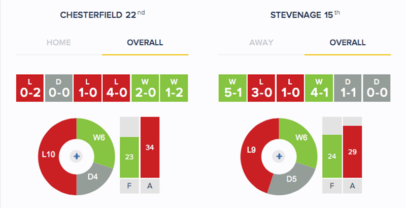 Chesterfield v Stevenage - Stats