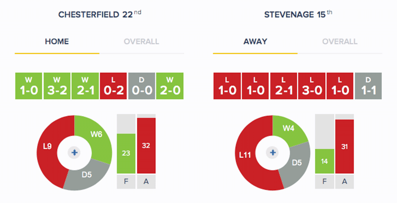 Chesterfield v Stevenage - Stats