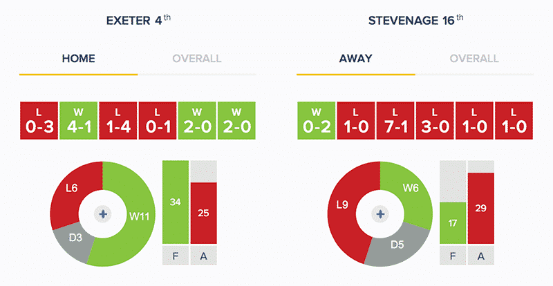 Exeter City v Stevenage - Stats