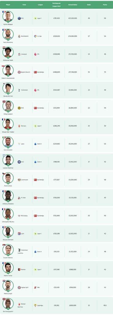 SportingPedia’s newest report is all about goals and money. They looked into the latest European Golden Boot rankings.