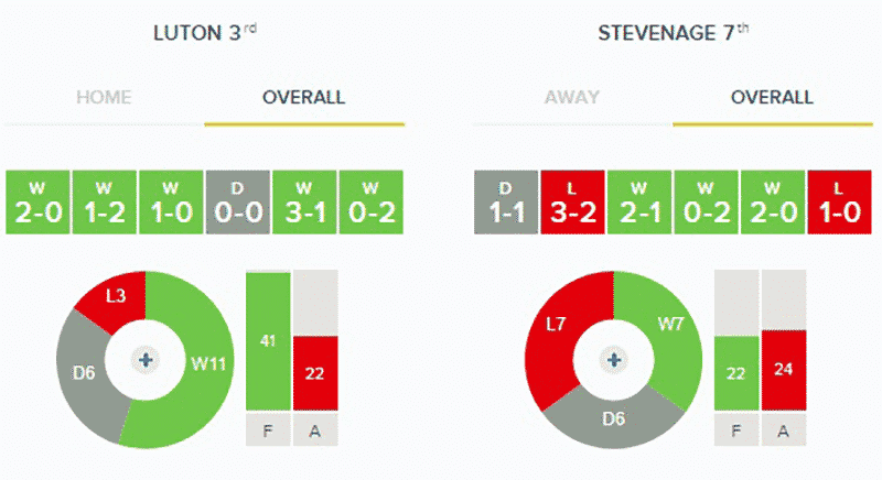 Luton Town: Stats