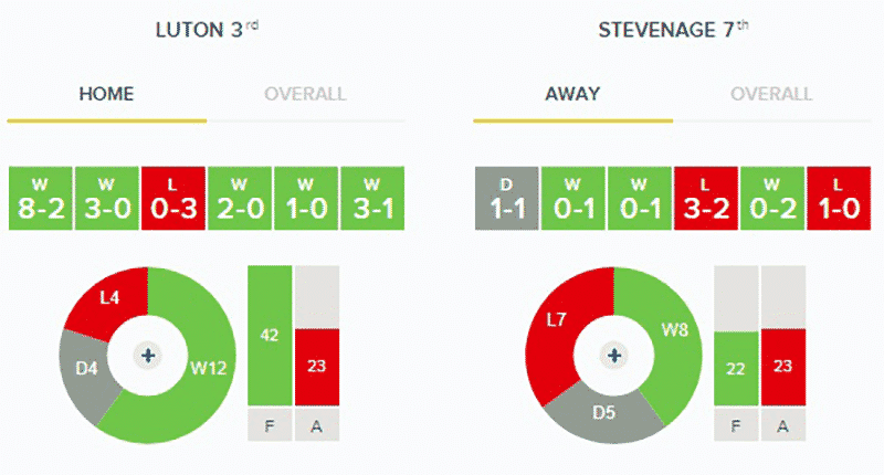 Luton Town v Stevenage: Stats