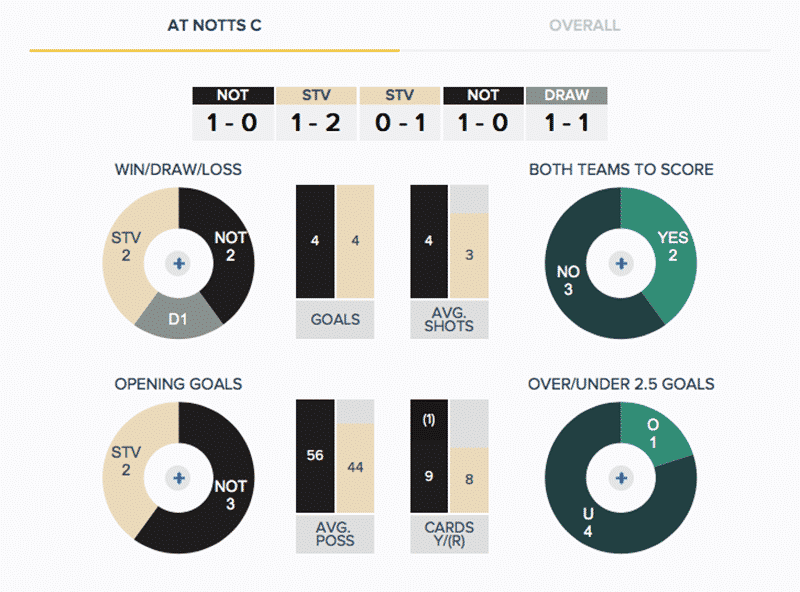 Notts County v Stevenage - Head-to-Head Stats