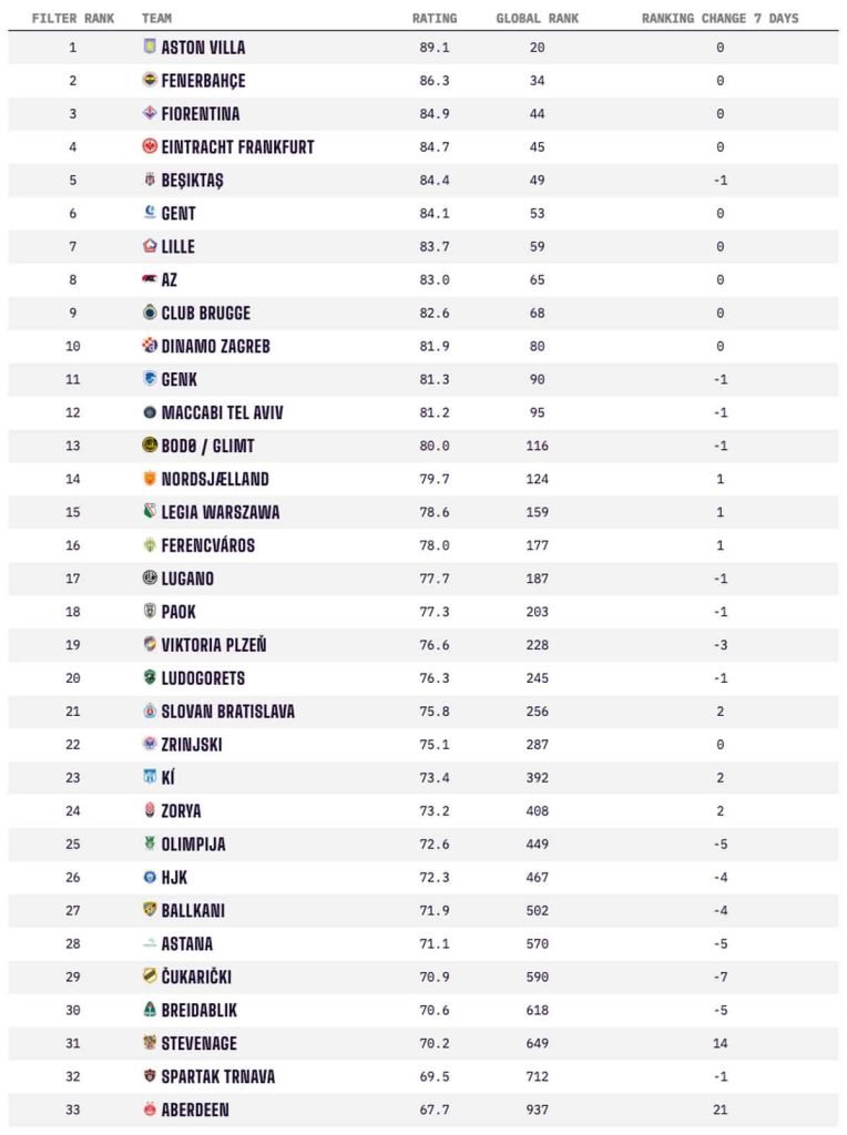 Boro' outrank two ECL competitors, according to the Opta Power Rankings – namely Aberdeen (SCO) and Spartak Trnava (SVK).
