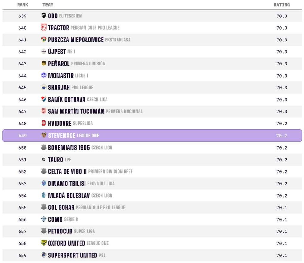 Boro' are 649th in the world with a rating of 70.2. This puts us on a par with Bohemians 1905 from Czechia and Dinamo Tbilisi from Georgia.