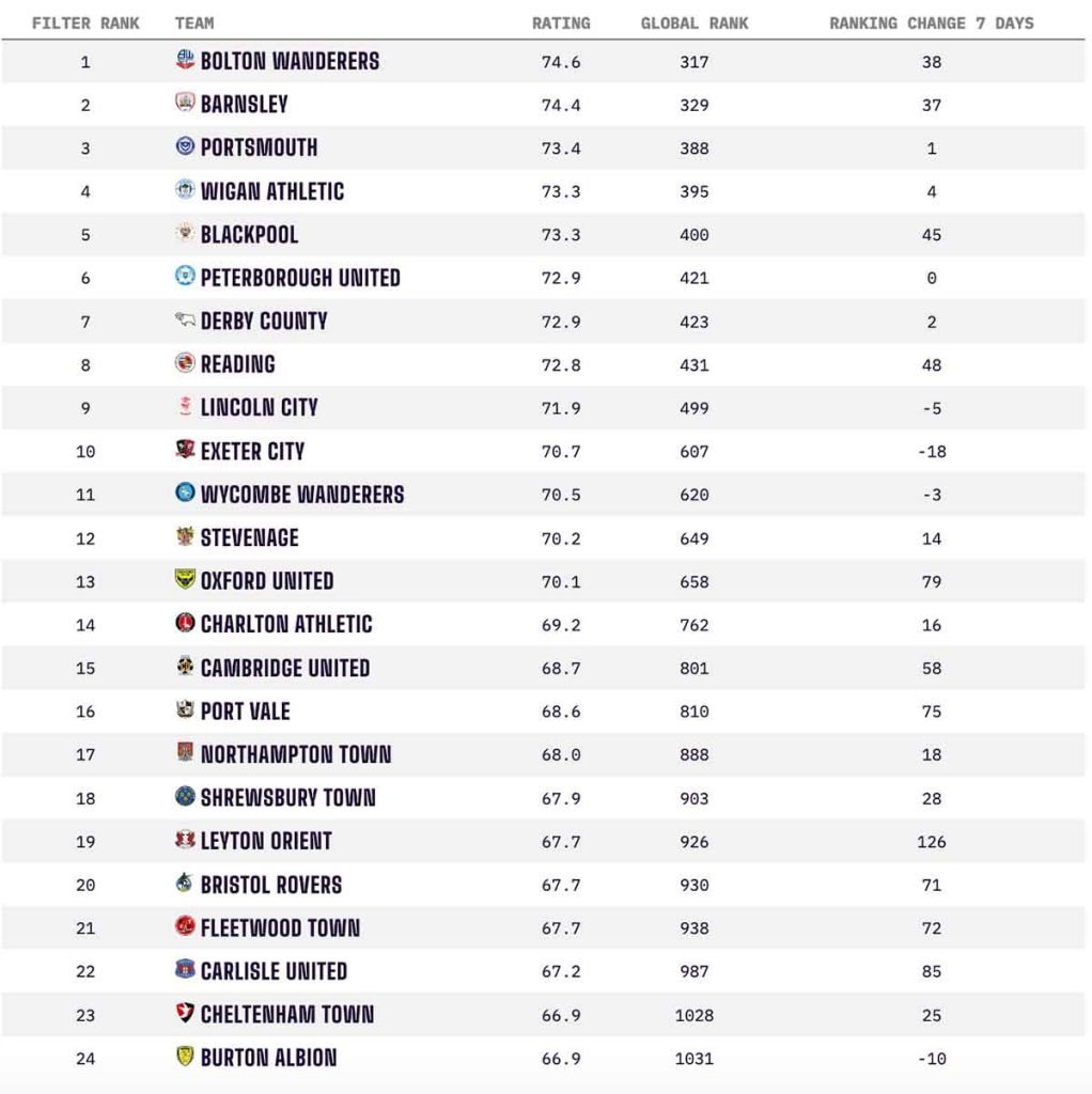 Our current performance puts us in 11th in League One; just above Oxford United, and just below Wycombe Wanderers.