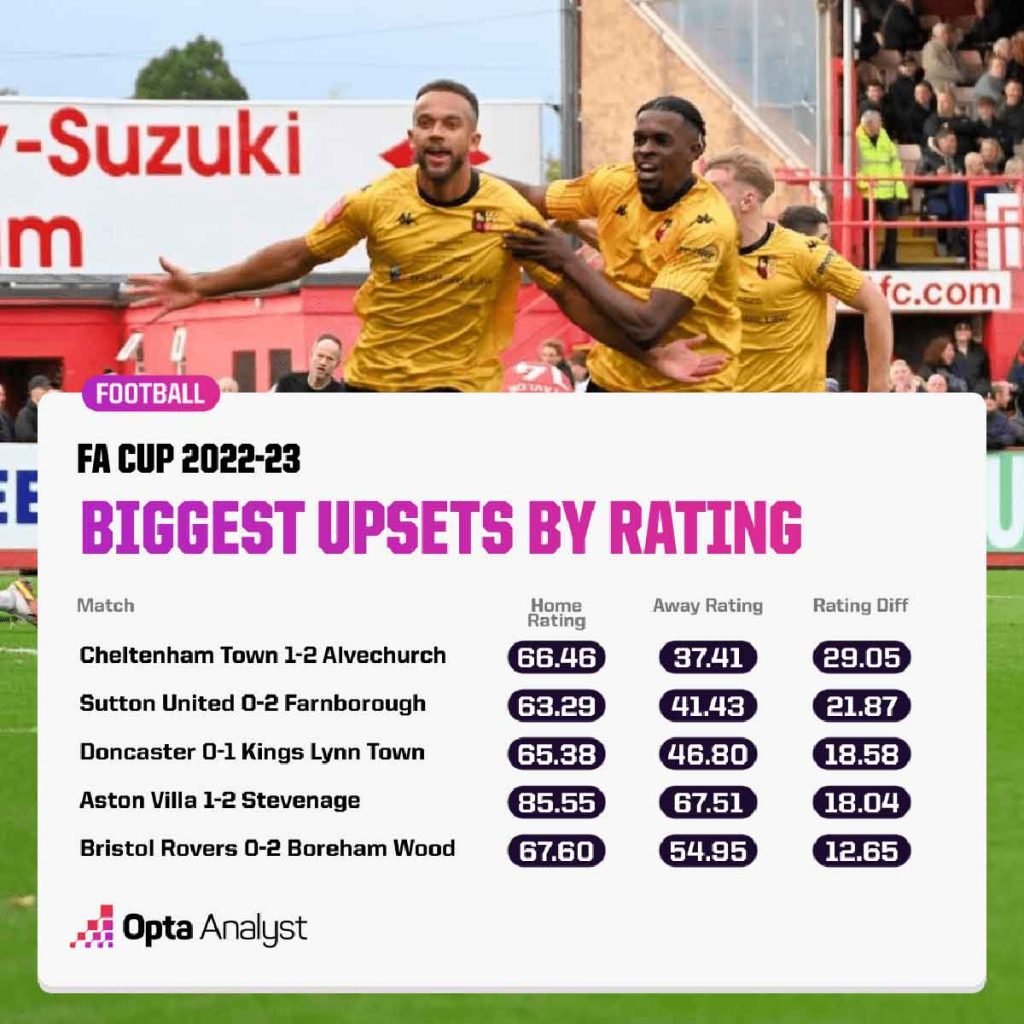 Opta's data ranked our win at Aston Villa as the fourth-biggest upset during the 2022-3 FA Cup