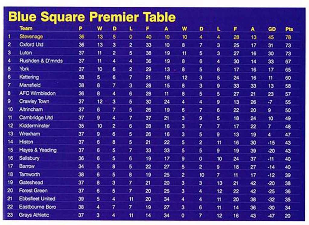 Stevenage Borough 1-0 Oxford United: The table before the game...