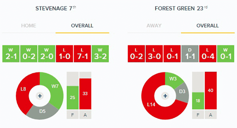 Stevenage v Forest Green Rovers: Stats