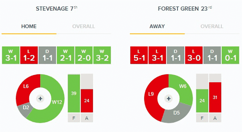 Stevenage v Forest Green Rovers: Stats