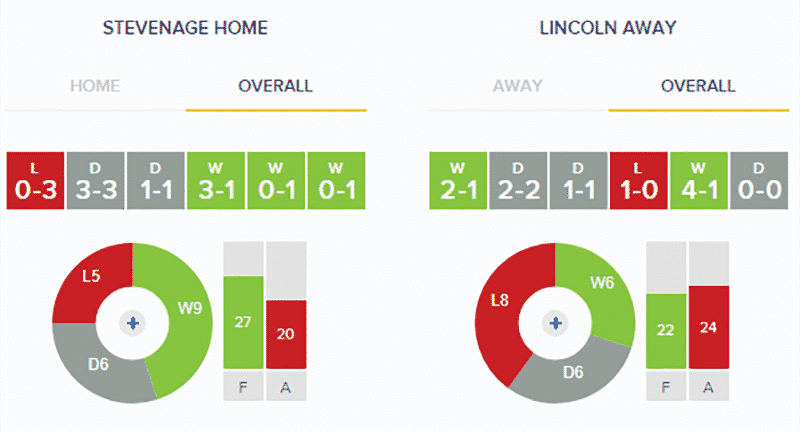 Stevenage v Lincoln City: Stats