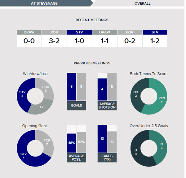 Stevenage v Portsmouth – Stats