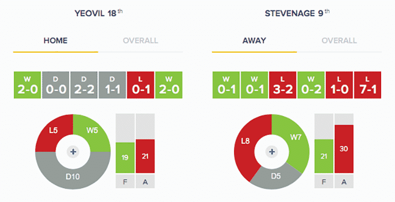 Yeovil Town v Stevenage: Stats